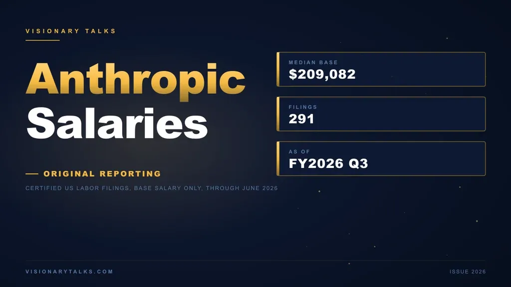 Anthropic salary data card from Visionary Talks showing a $209,082 median filed base salary across 291 certified US Department of Labor filings
