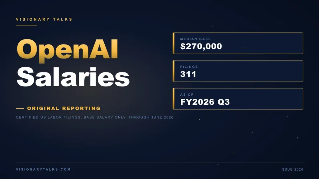 OpenAI salary data card from Visionary Talks showing a $270,000 median filed base salary across 311 certified US Department of Labor filings