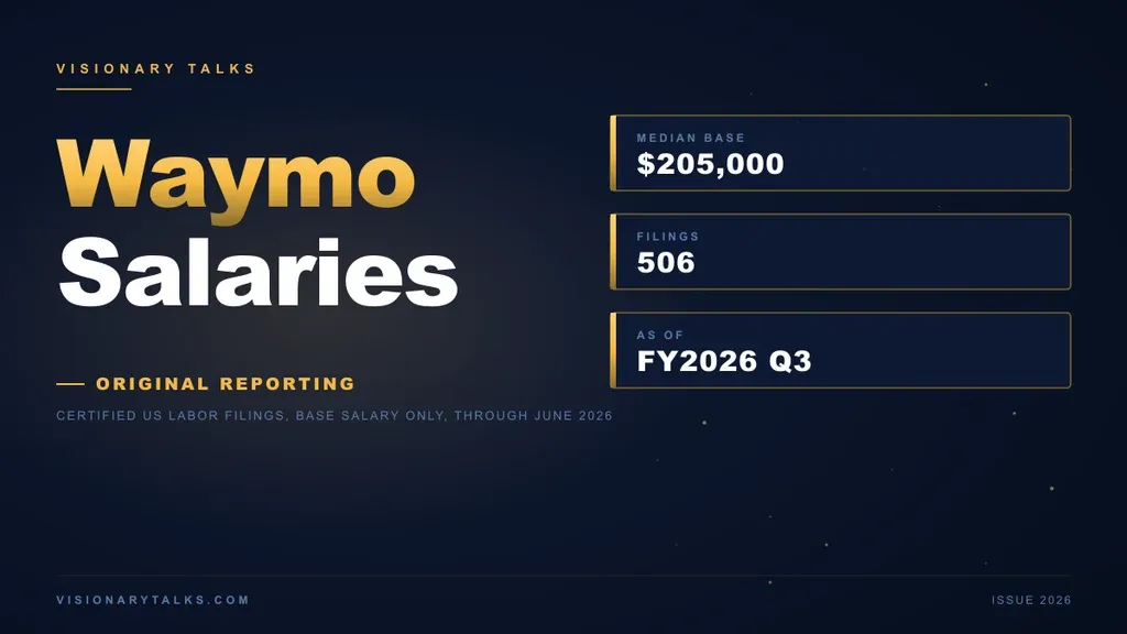 Waymo salary data card from Visionary Talks showing a $205,000 median filed base salary across 506 certified US Department of Labor filings
